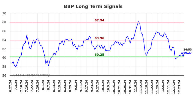 BBP Long Term Analysis for December 29 2024
