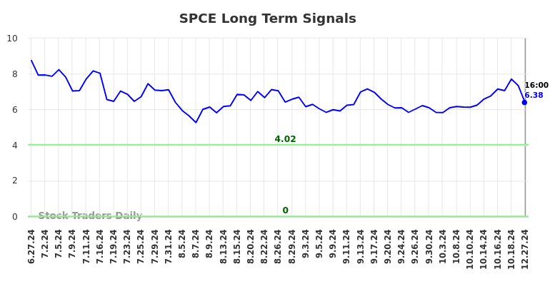 SPCE Long Term Analysis for December 29 2024 SPCE Long Term Analysis for December 29 2024