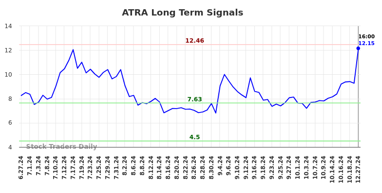 ATRA Long Term Analysis for December 29 2024