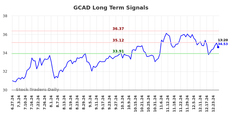 GCAD Long Term Analysis for December 29 2024