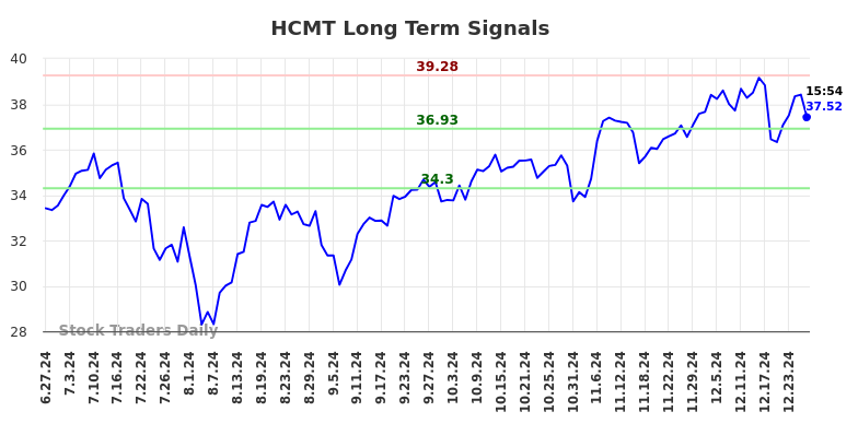 HCMT Long Term Analysis for December 29 2024