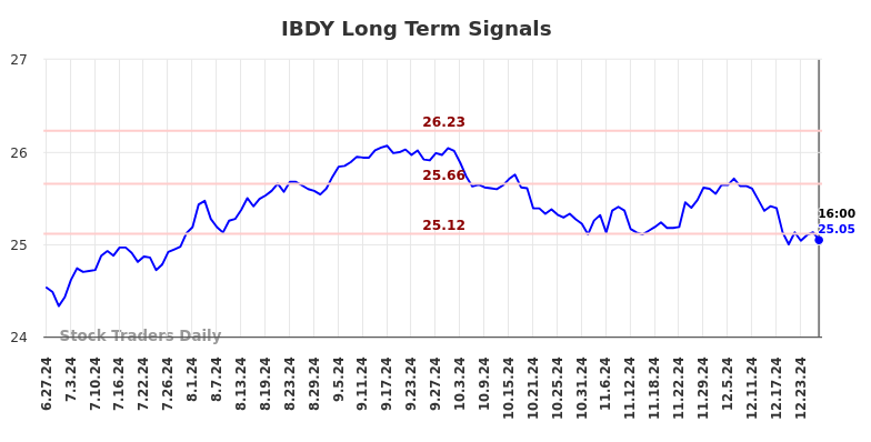 IBDY Long Term Analysis for December 29 2024