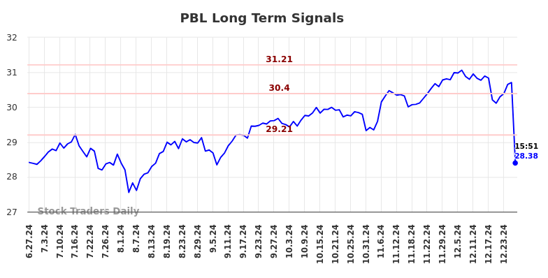 PBL Long Term Analysis for December 29 2024