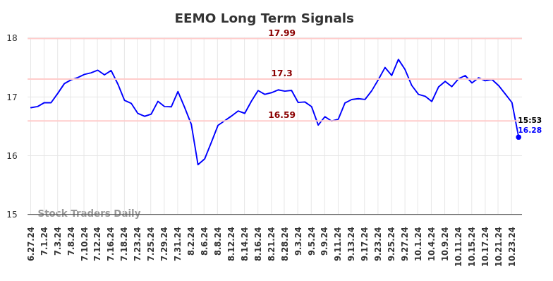 EEMO Long Term Analysis for December 29 2024