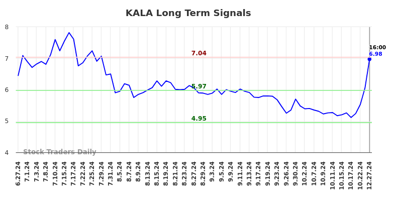 KALA Long Term Analysis for December 29 2024