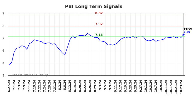 PBI Long Term Analysis for December 30 2024