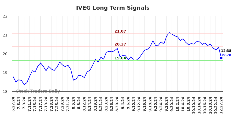 IVEG Long Term Analysis for December 30 2024