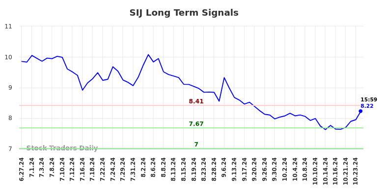 SIJ Long Term Analysis for December 30 2024