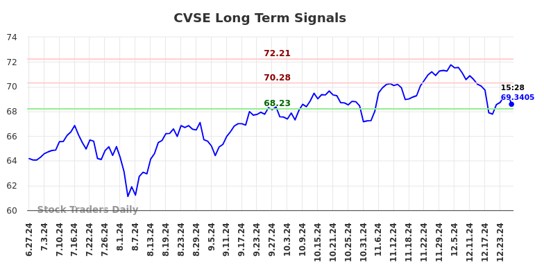 CVSE Long Term Analysis for December 30 2024
