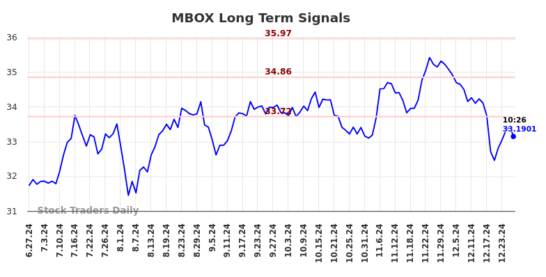 MBOX Long Term Analysis for December 30 2024