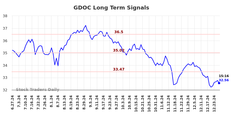 GDOC Long Term Analysis for December 30 2024