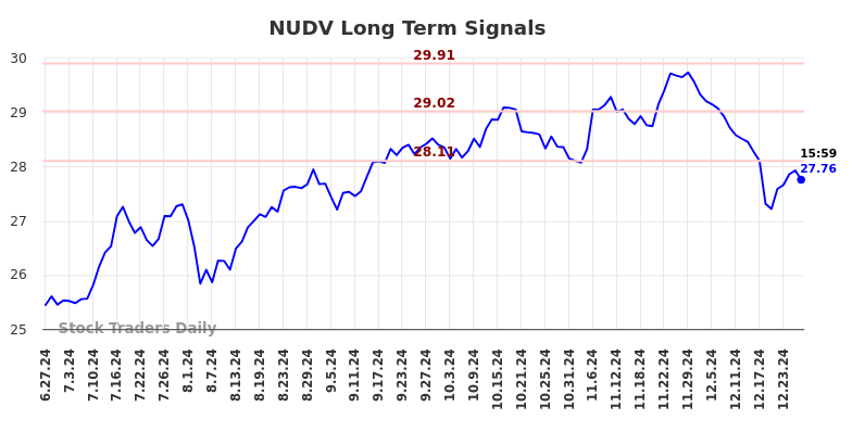 NUDV Long Term Analysis for December 30 2024 NUDV Long Term Analysis for December 30 2024