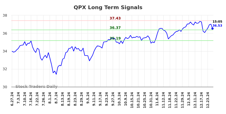 QPX Long Term Analysis for December 30 2024