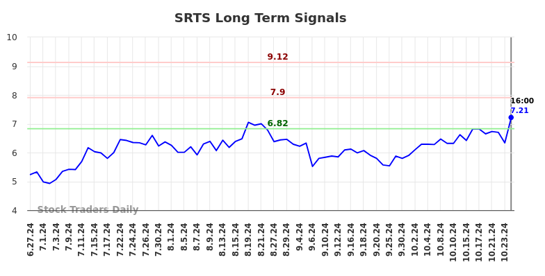 SRTS Long Term Analysis for December 30 2024 SRTS Long Term Analysis for December 30 2024