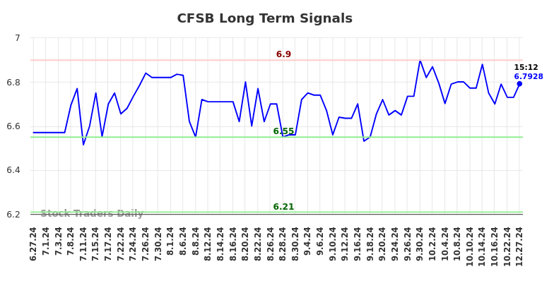 CFSB Long Term Analysis for December 30 2024