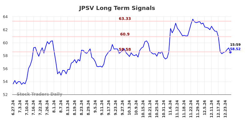 JPSV Long Term Analysis for December 30 2024