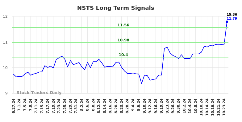 NSTS Long Term Analysis for December 30 2024