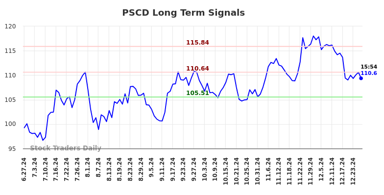 PSCD Long Term Analysis for December 30 2024