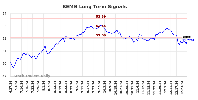 BEMB Long Term Analysis for December 30 2024