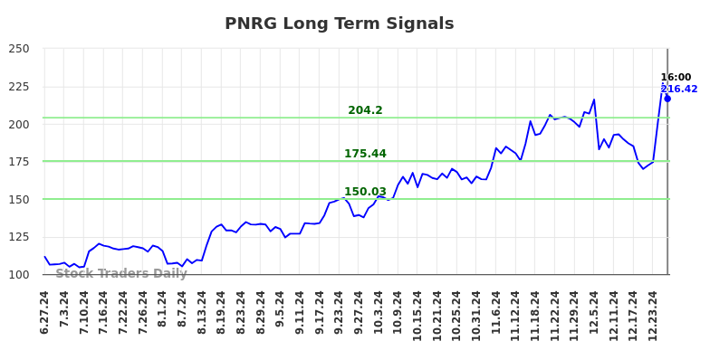 PNRG Long Term Analysis for December 30 2024