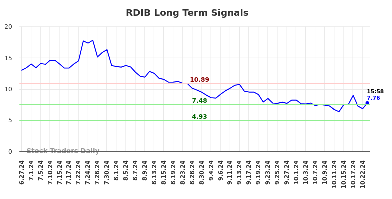 RDIB Long Term Analysis for December 30 2024