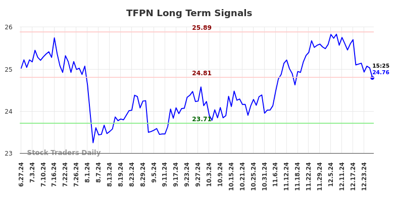 TFPN Long Term Analysis for December 30 2024