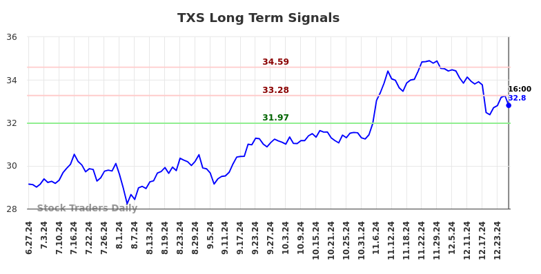 TXS Long Term Analysis for December 30 2024