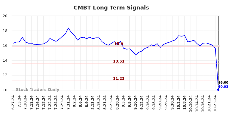 CMBT Long Term Analysis for December 30 2024