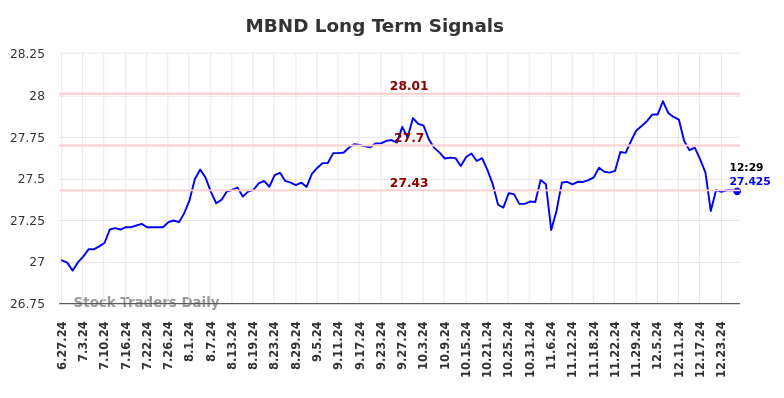 MBND Long Term Analysis for December 30 2024