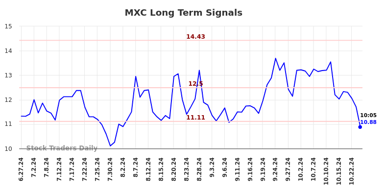 MXC Long Term Analysis for December 30 2024