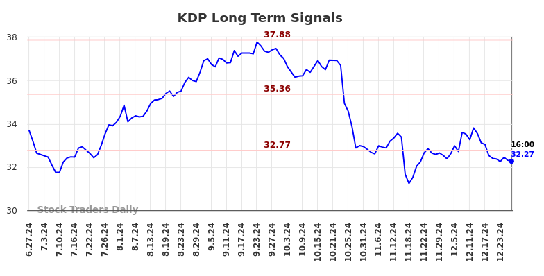 KDP Long Term Analysis for December 30 2024