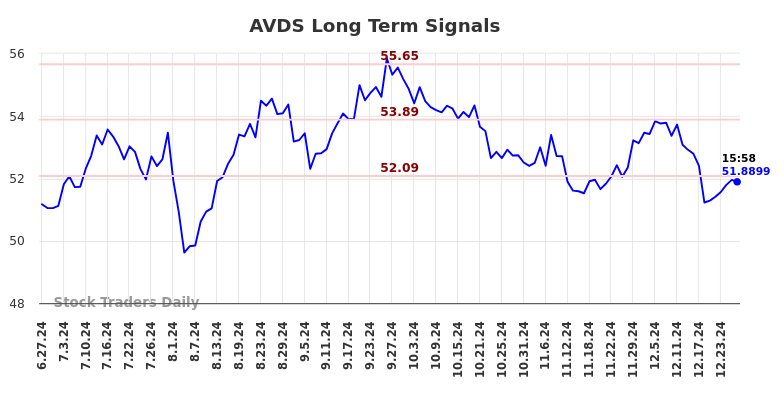 AVDS Long Term Analysis for December 30 2024