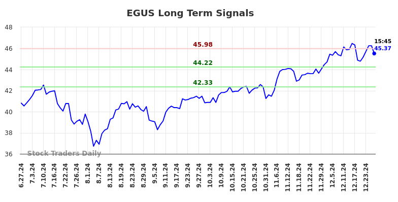 EGUS Long Term Analysis for December 30 2024 EGUS Long Term Analysis for December 30 2024