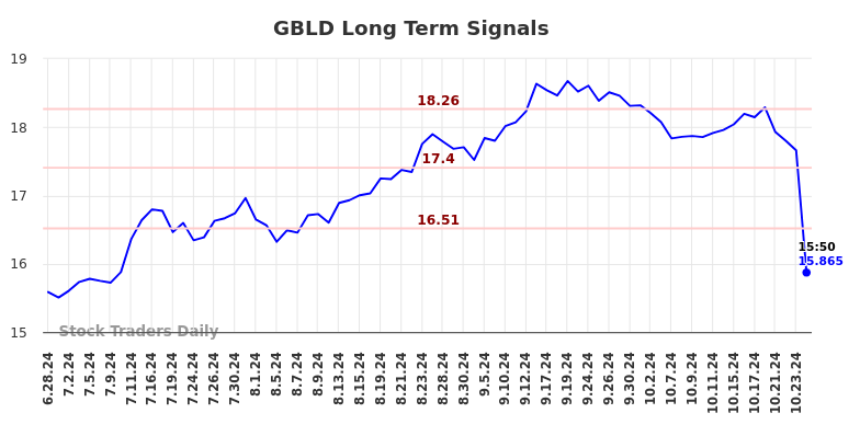 GBLD Long Term Analysis for December 30 2024