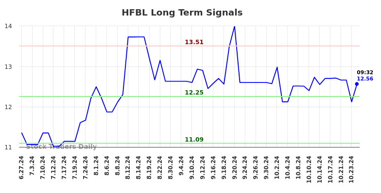 HFBL Long Term Analysis for December 30 2024