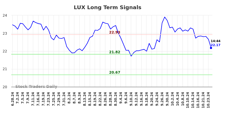 LUX Long Term Analysis for December 30 2024