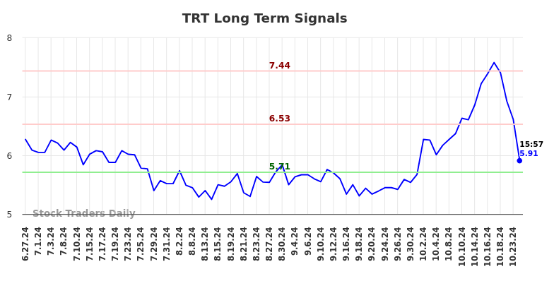 TRT Long Term Analysis for December 30 2024