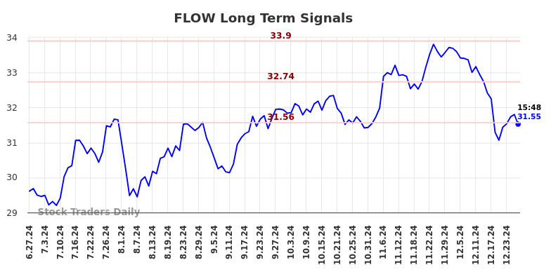 FLOW Long Term Analysis for December 30 2024