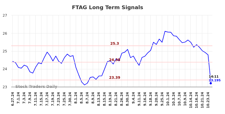 FTAG Long Term Analysis for December 30 2024