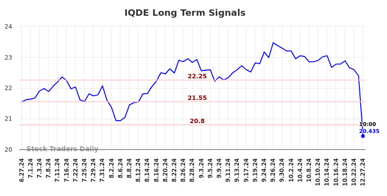 IQDE Long Term Analysis for December 30 2024