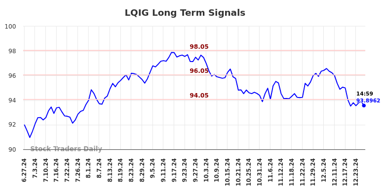 LQIG Long Term Analysis for December 30 2024