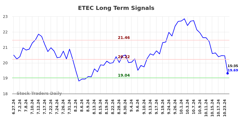 ETEC Long Term Analysis for December 30 2024