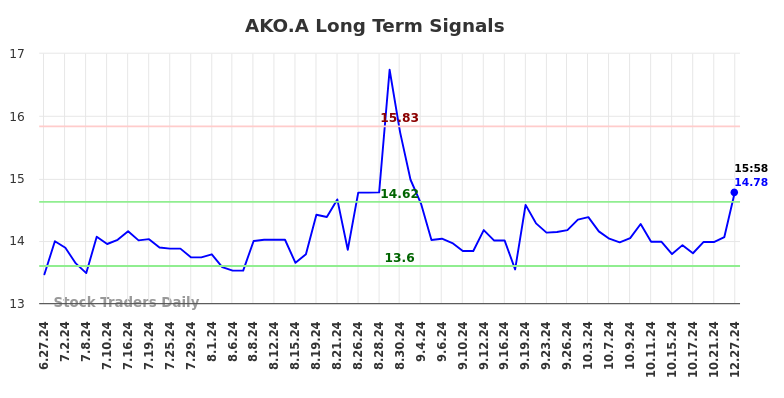 AKO.A Long Term Analysis for December 30 2024