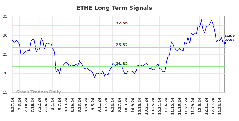 ETHE Long Term Analysis for December 30 2024