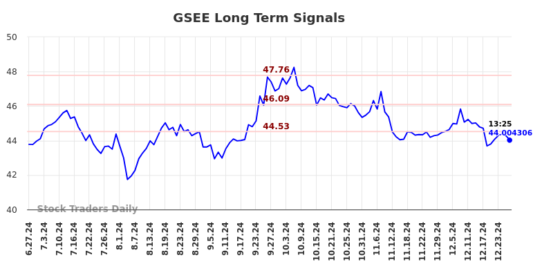 GSEE Long Term Analysis for December 30 2024