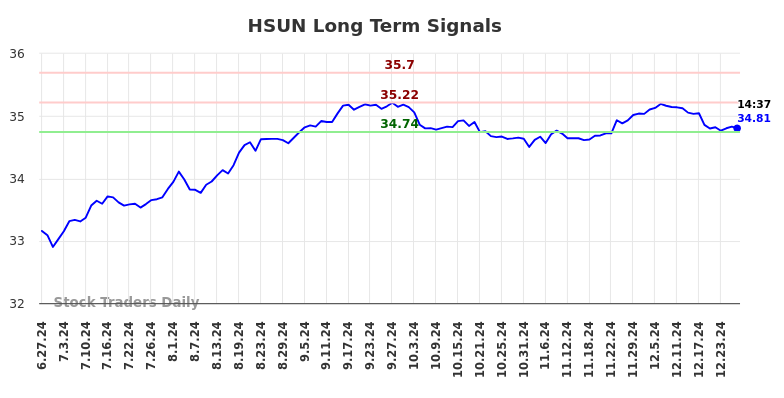 HSUN Long Term Analysis for December 30 2024