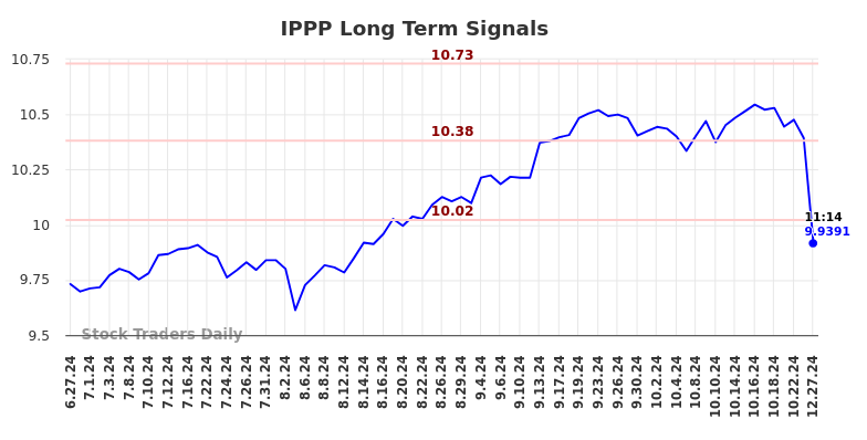 IPPP Long Term Analysis for December 30 2024
