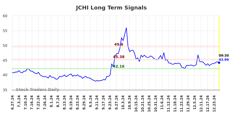 JCHI Long Term Analysis for December 30 2024