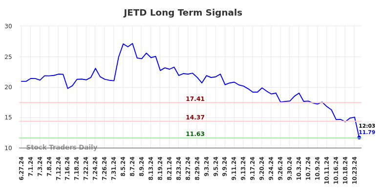 JETD Long Term Analysis for December 30 2024