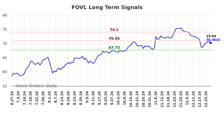 FOVL Long Term Analysis for December 30 2024 FOVL Long Term Analysis for December 30 2024